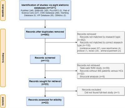 Altered Resting Brain Functions in Patients With Irritable Bowel Syndrome: A Systematic Review
